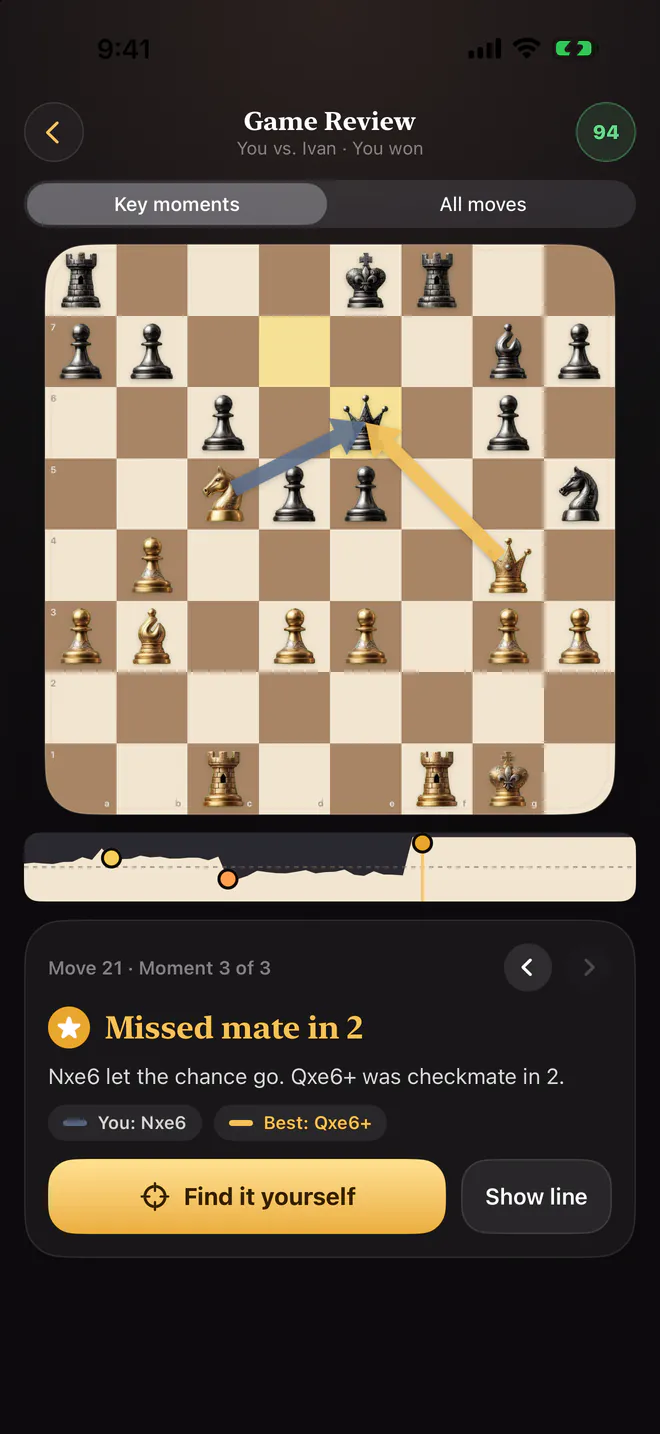 Game review against Ivan: the board with arrows, the game graph and the key moment Missed mate in 2, with a Find it yourself button.